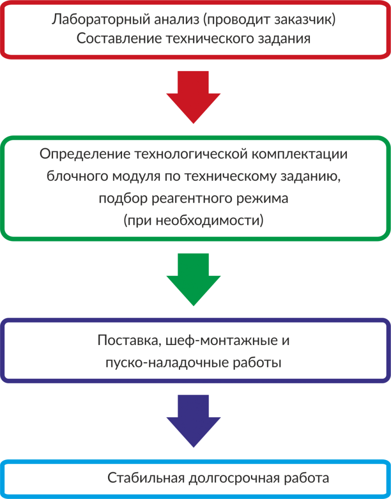 Схема взаимодействия ОС.png Схема взаимодействия ОС.png